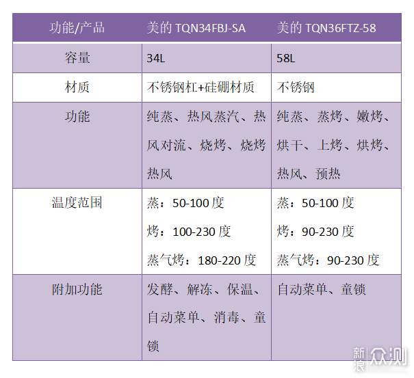 美的蒸烤一体机怎么样？深度测评告诉你！_新浪众测