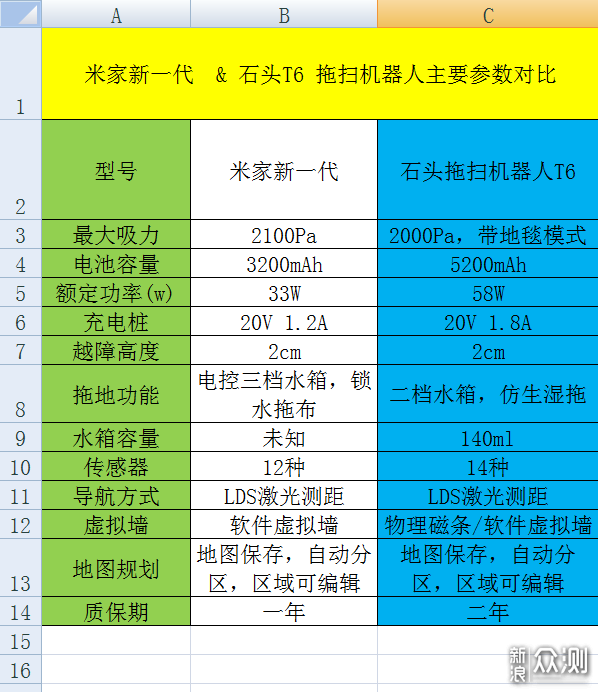 万字详评：米家新一代拖扫机 VS 石头T6拖扫机_新浪众测