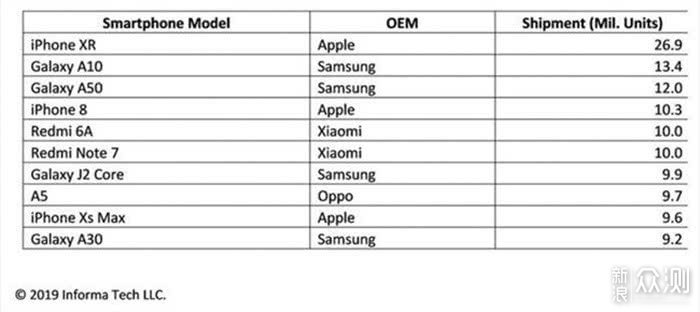 iPhone11推5499“低价机”，卡位华为！_新浪众测