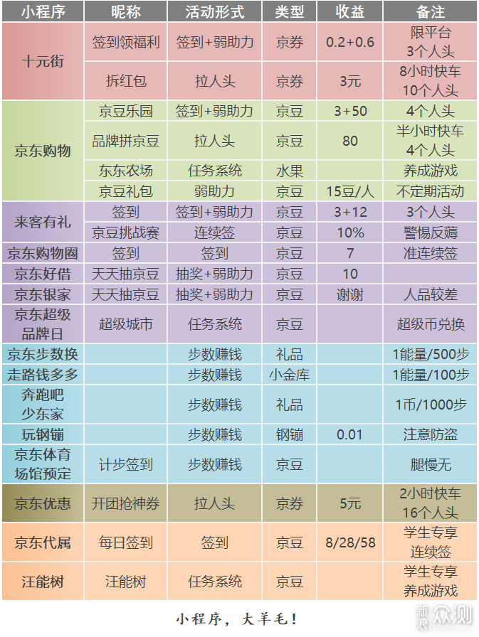 史上最全×京东羊毛地图（小程序篇2019）_新浪众测