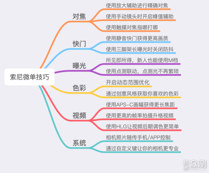 摄影新手必看—关于索尼微单的15条技巧分享_新浪众测