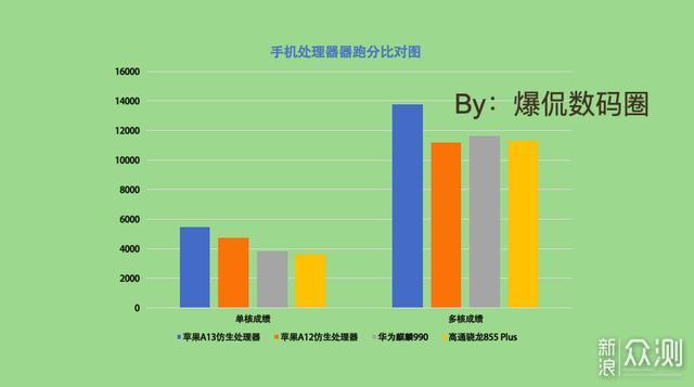 面对苹果A13处理器，华为和高通到底落后多少_新浪众测