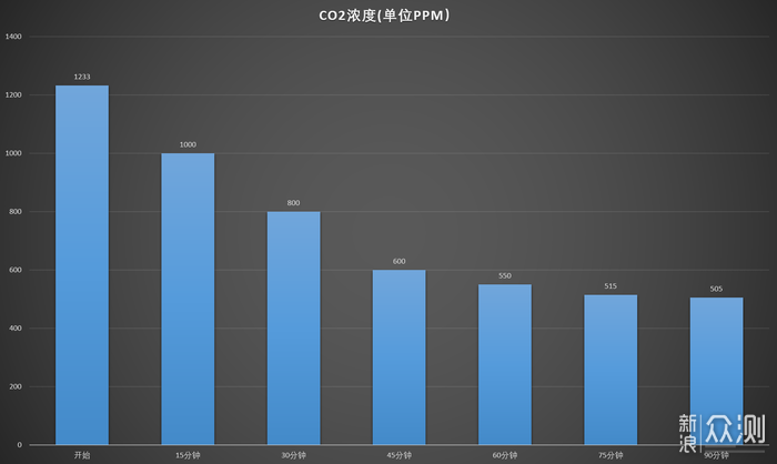 不到1000就可以搞定全套的新风机 碧家N80_新浪众测