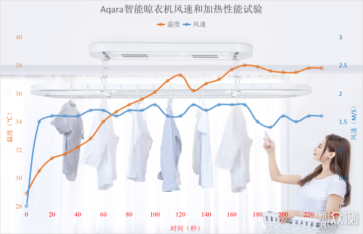 动动嘴就把衣服晾了——Aqara智能晾衣机体验_新浪众测