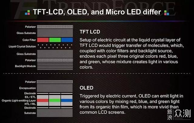 用技术原理聊OLED屏与LCD屏各自优缺点_新浪众测