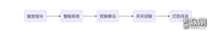 便宜好玩的智能墙壁开关DIY改造，照明自动化_新浪众测