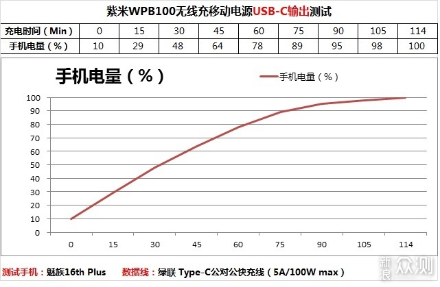 开启无线充电新体验—紫米无线充移动电源体验_新浪众测