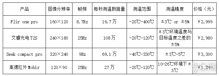 2019极客评测：千元手机热成像仪性价比排行榜_新浪众测