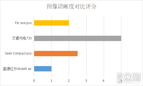 2019极客评测：千元手机热成像仪性价比排行榜_新浪众测