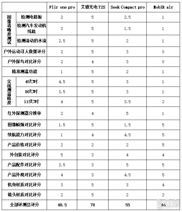 2019极客评测：千元手机热成像仪性价比排行榜_新浪众测