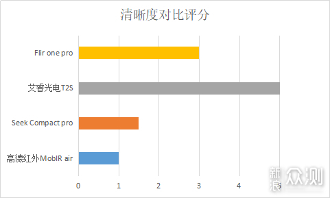 2019极客评测：千元手机热成像仪性价比排行榜_新浪众测