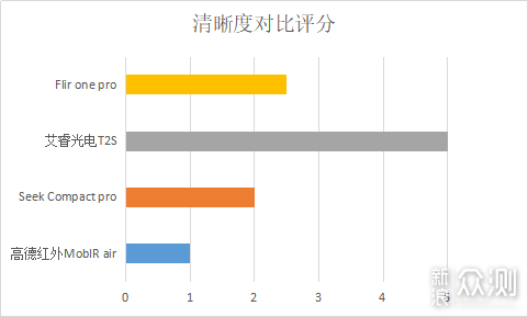 2019极客评测：千元手机热成像仪性价比排行榜_新浪众测