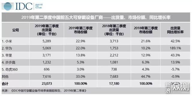 华为手机销量大涨26%，单系列出货量1700万_新浪众测