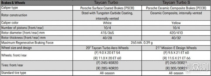 出师未“捷”？重识 Porsche Taycan _新浪众测