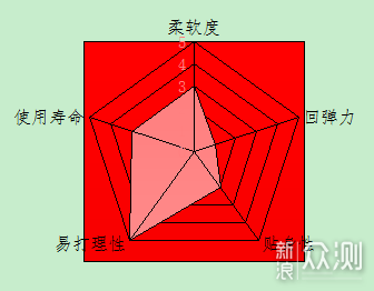 六款常见枕头横评，一个颈椎病患者的囚生之路_新浪众测