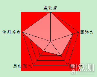 六款常见枕头横评，一个颈椎病患者的囚生之路_新浪众测