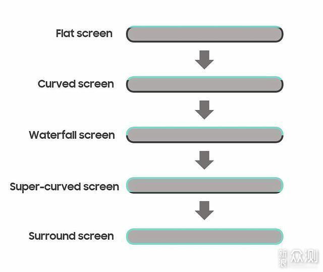 瀑布屏手机即将爆发，环形屏幕时代还会远吗？_新浪众测