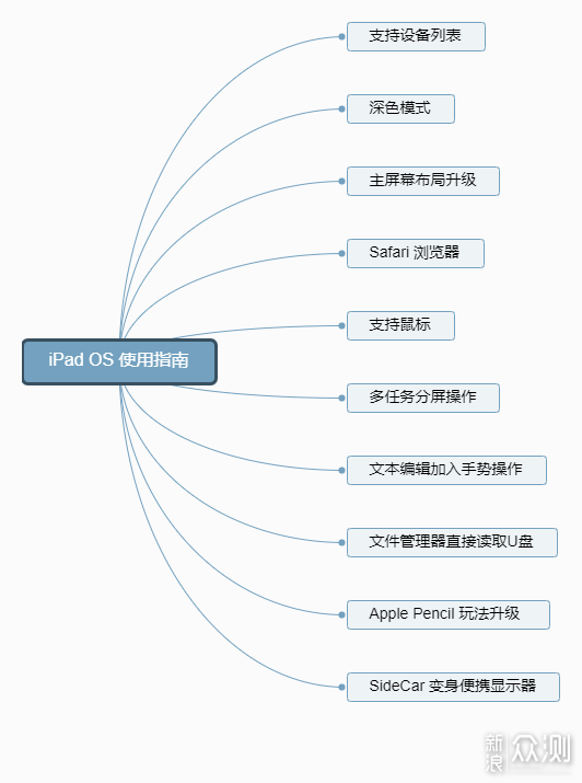 升级 iPadOS 之前，你需要知道的10件超级事项_新浪众测