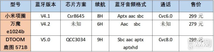 300 档蓝牙耳机新选手，DTOOM 鹿图耳机轻体验_新浪众测