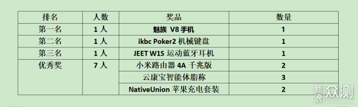 国庆投稿月-瓜分100000积分、赢取万元奖品！_新浪众测