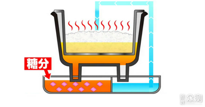 有了巧釜脱糖电饭煲再也无需忍饥挨饿了_新浪众测