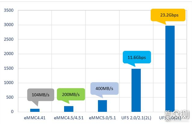 解析UFS3.0的优势：5G网速下手机需配高速闪存_新浪众测