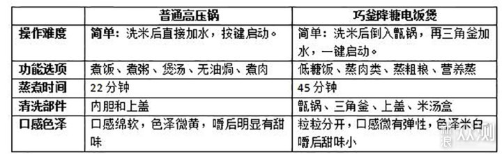 控糖也能饱腹的电饭煲，减肥新设备_新浪众测