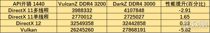 DDR4 3000与3200性能相差多少？为何不能混插_新浪众测