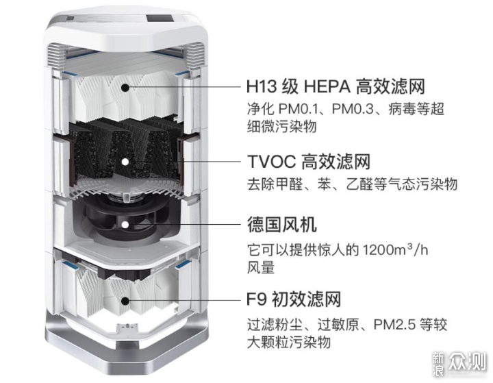 室内空气污染克星：艾泊斯空气净化器使用体验_新浪众测