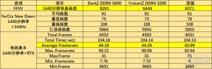 DDR4 3000与3200性能相差多少？为何不能混插_新浪众测