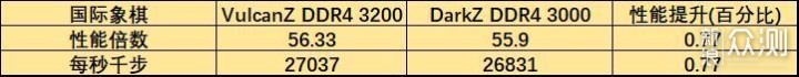 DDR4 3000与3200性能相差多少？为何不能混插_新浪众测