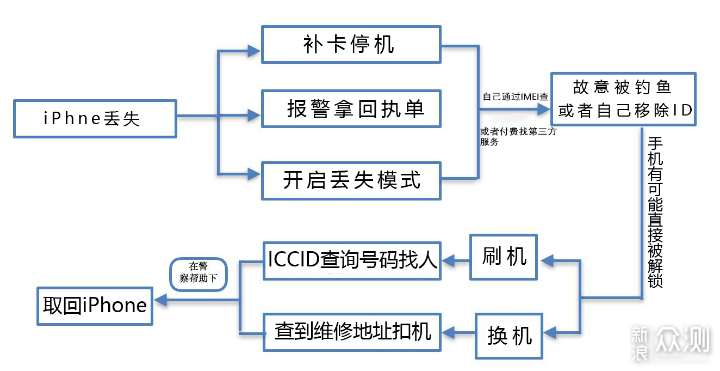 iPhone丢了还能找回来吗？_新浪众测