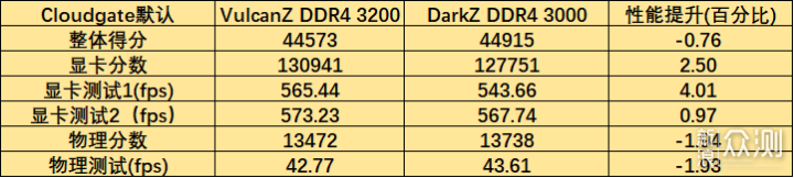 DDR4 3000与3200性能相差多少？为何不能混插_新浪众测