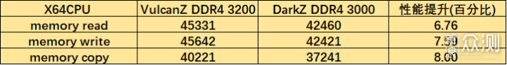 DDR4 3000与3200性能相差多少？为何不能混插_新浪众测