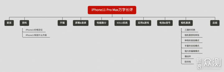 最真实的iPhone11 Pro Max万字长评。_新浪众测