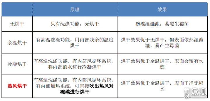 揭秘：洗碗机洗完碗要把碗取出来吗？_新浪众测