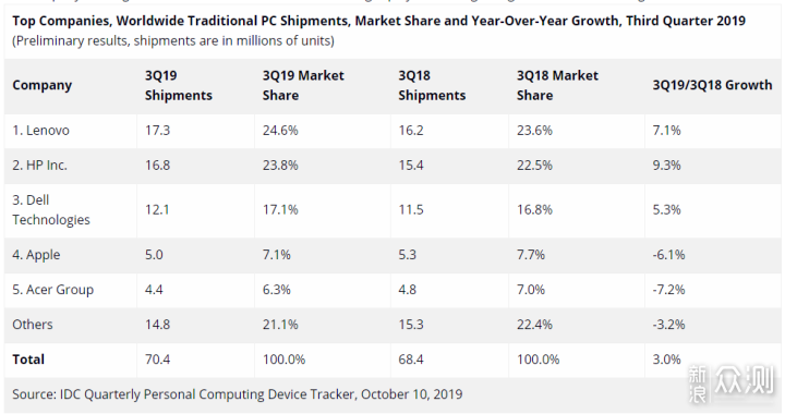 IDC发布Q3全球PC出货量，整体仍然呈增长趋势_新浪众测