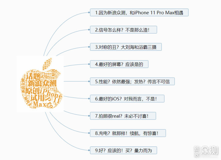 三人成虎，未必是真：iPhone 11 Pro Max随笔_新浪众测