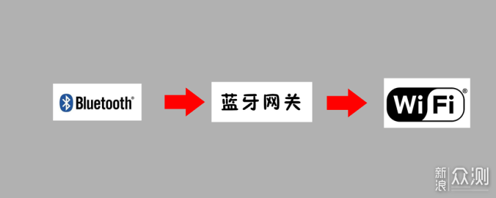 【新品】米家多模智能网关+光照传感器体验_新浪众测