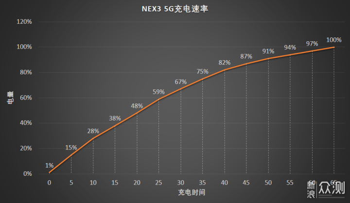 NEX3 5G深度评测，主流旗舰大比拼，结果如何_新浪众测