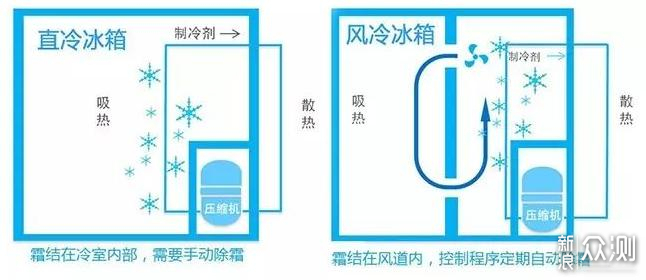 买嵌入式冰箱需要注意什么？超全避坑指南_新浪众测