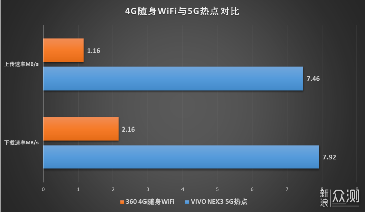 除了5G还有什么？VIVO NEX 3 5G版简评_新浪众测