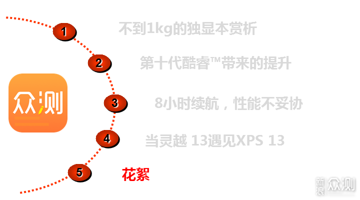 减重不减配，十代酷睿加持的戴尔轻一代灵越13_新浪众测