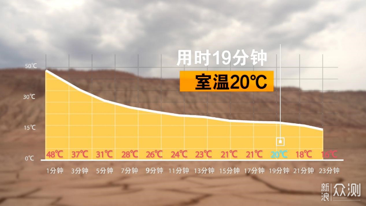 贫瘠火焰山竟现绿洲 —松下空调挑战炎热之最_新浪众测