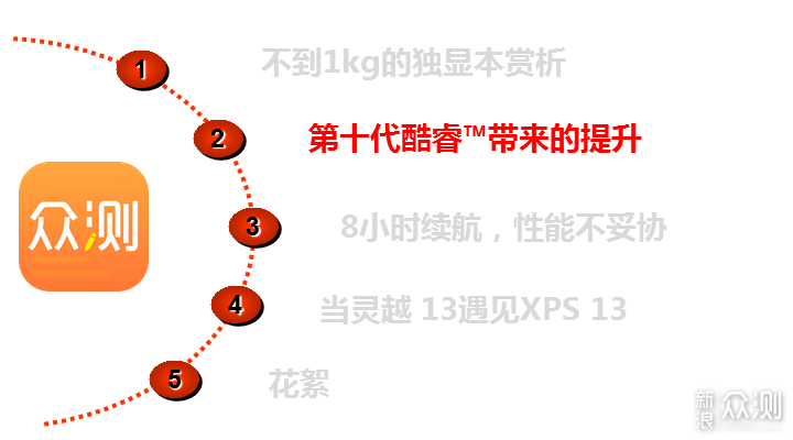 减重不减配，十代酷睿加持的戴尔轻一代灵越13_新浪众测