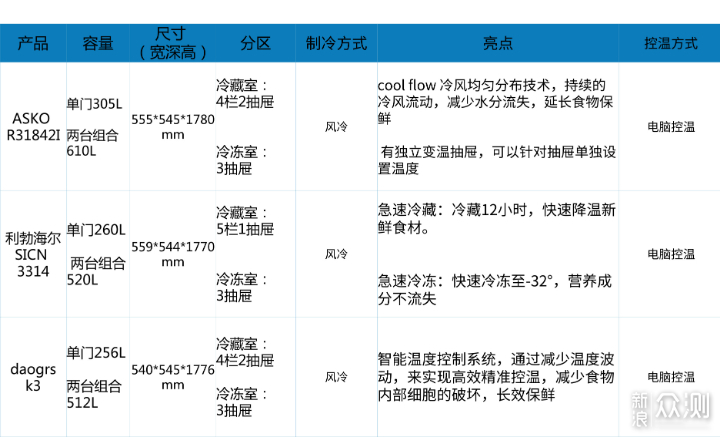 厨房冰箱避坑指南，全是干货！错过后悔！_新浪众测