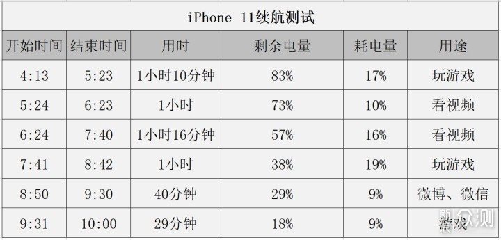 苹果性价比最高的一款手机？体验iPhone 11_新浪众测