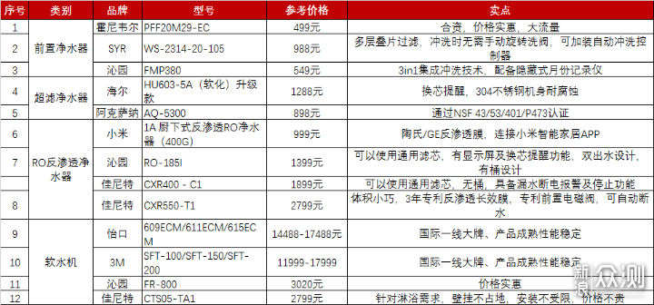 净水器“水”很深？三步教你搞定全屋净水系统_新浪众测