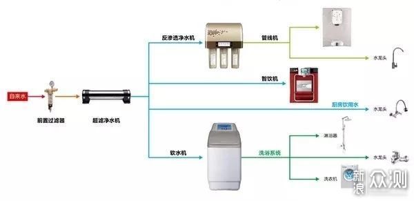 净水器“水”很深？三步教你搞定全屋净水系统_新浪众测