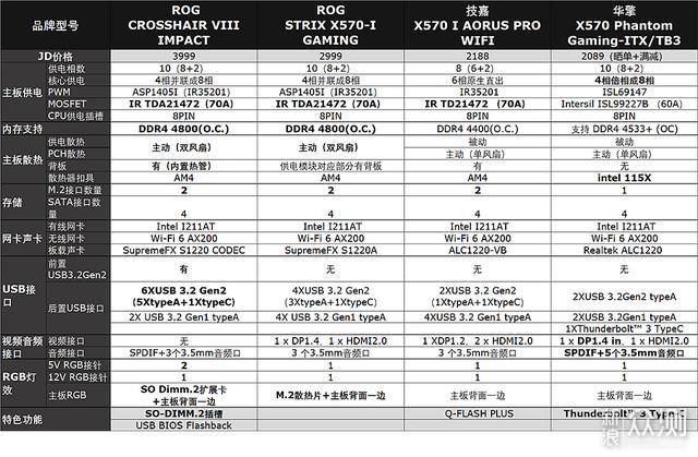 双十一X570_ITX主板攻略，晒入手的CPU和主板_新浪众测